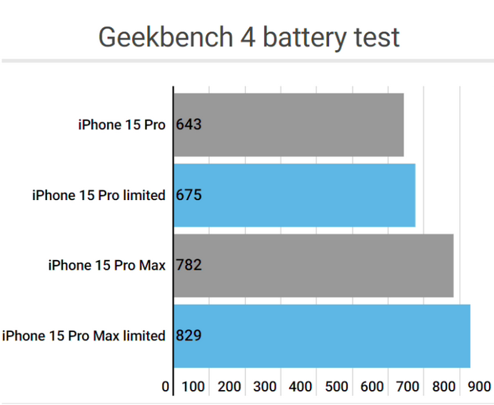 利津apple维修站iPhone15Pro的ProMotion高刷功能耗电吗