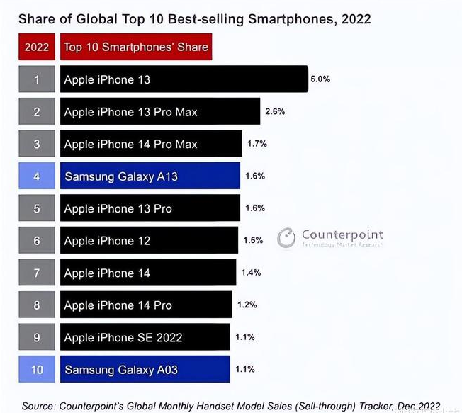 利津苹果维修分享:为什么iPhone14的销量不如iPhone13? 