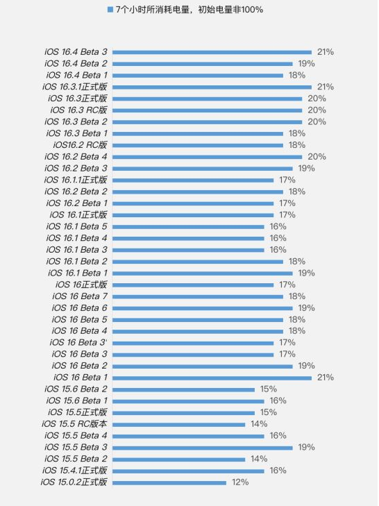 利津苹果手机维修分享iOS 16.4 Beta 3续航跑分等测试结果汇总 