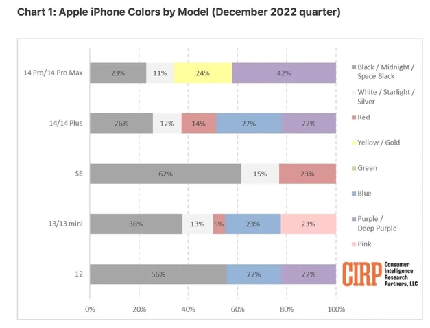 利津苹果维修网点分享：美国用户最喜欢什么颜色的iPhone 14？ 