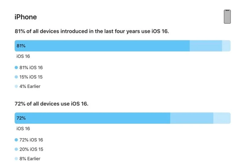 利津苹果手机维修分享iOS 16 / iPadOS 16 安装率 