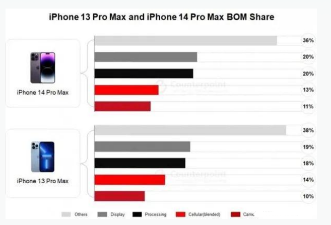 利津苹果手机维修分享iPhone 14 Pro的成本和利润 