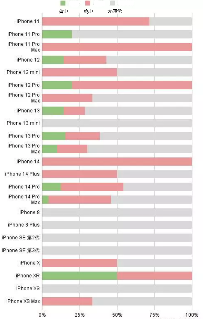 利津苹果手机维修分享iOS16.2太耗电怎么办？iOS16.2续航不好可以降级吗？ 