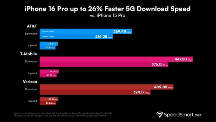 利津苹果手机维修分享iPhone 16 Pro 系列的 5G 速度 